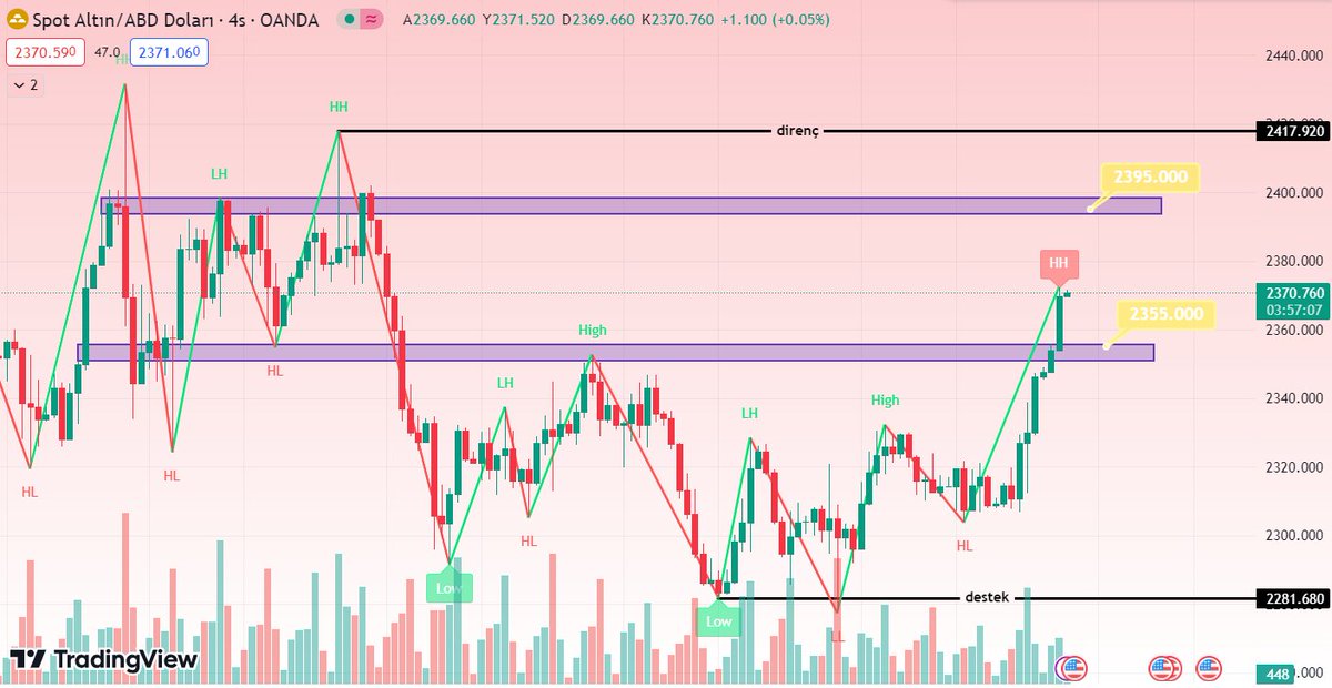 ALTIN 2350 ÜZERİNE ATARAK TRENDİNİ YUKARI ÇEVİRDİ. 
GİTMEK İSTEYECEĞİ İLK ALAN 2395 SEVİYELERİ OLACAKTIR. EN AZINDAN 2355'LERE KADAR DÜZELTME YAPIP GİTMESİ EN SAĞLIKLISI AMA PEK DİNLEYECEK GİBİ DEĞİL..!! 🚀💫

#XAUUSD #Xauusdgold #GOLD #ALTIN #ONS #onsaltın #onsaltin
