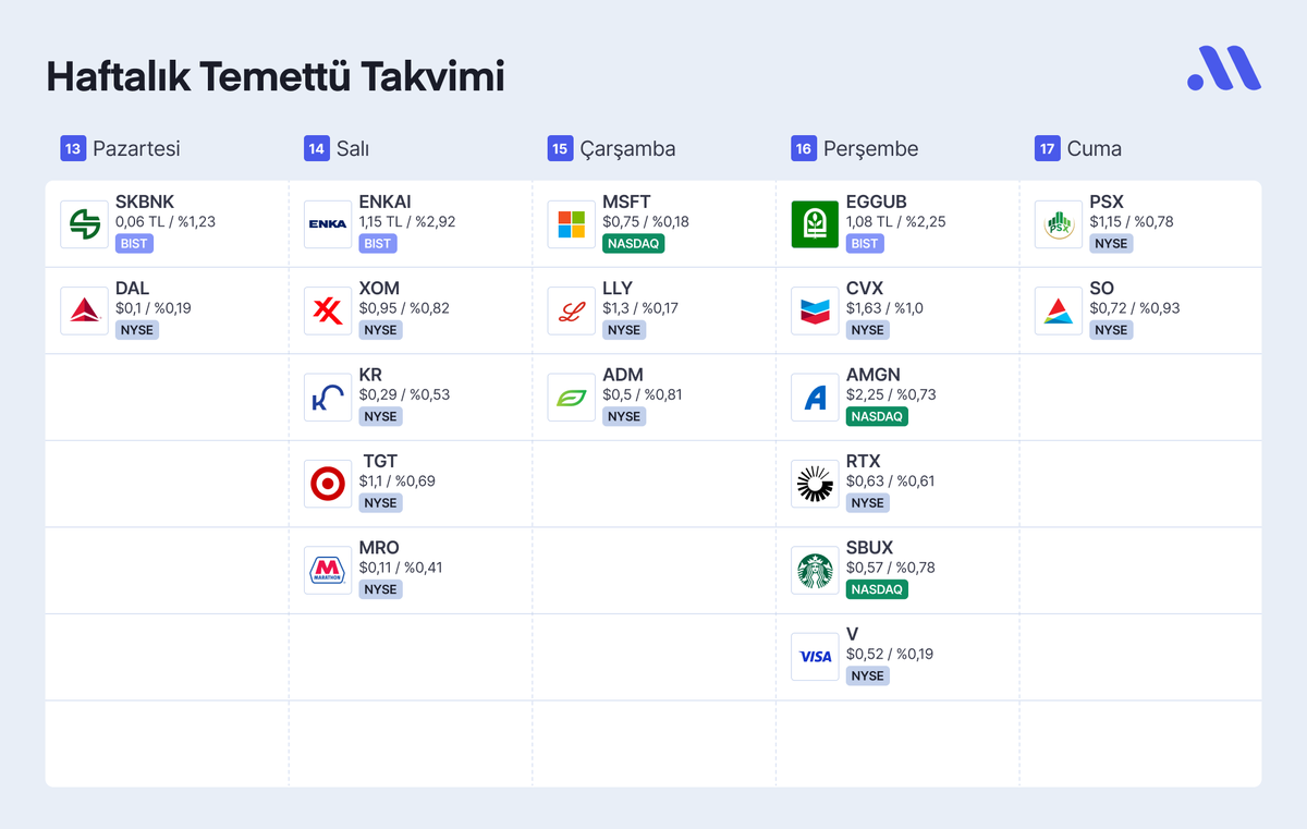 Önümüzdeki hafta Borsa İstanbul ve ABD borsalarında #temettü dağıtacak popüler hisseler 👇