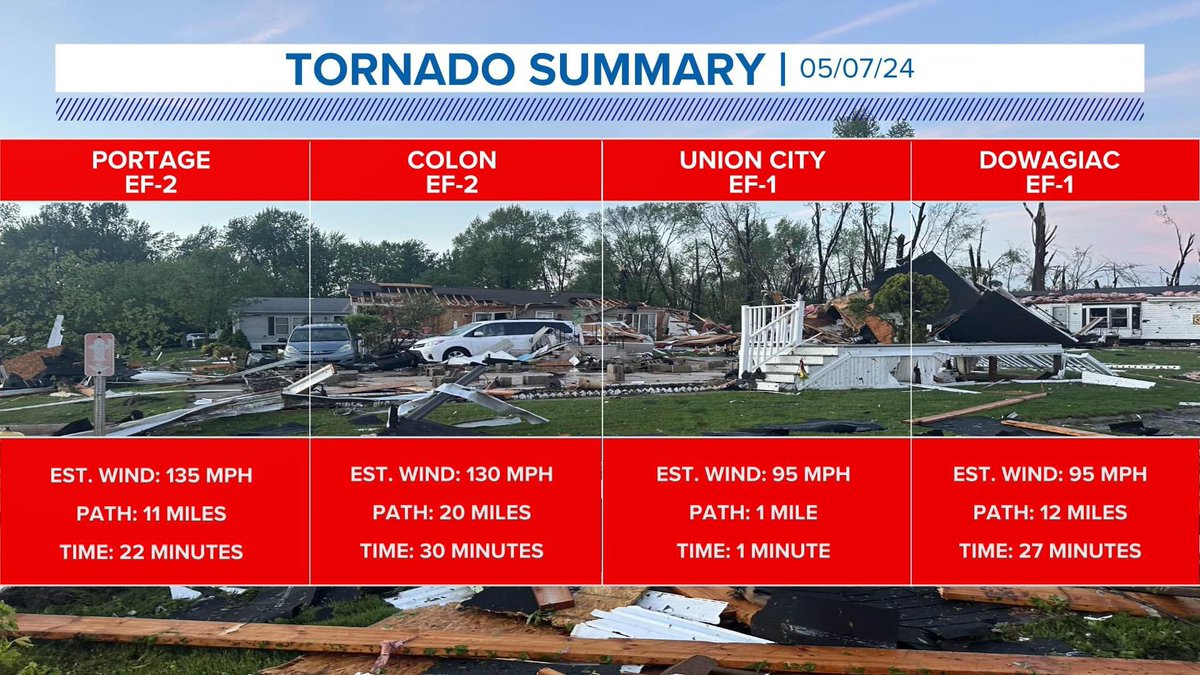 WXSamantha's tweet image. A fourth tornado has now been confirmed for Michigan on Tuesday. A second EF-2 in Colon with winds at 130 mph with a 20-mile-long path that lasted on the ground for 30 minutes. @wzzm13