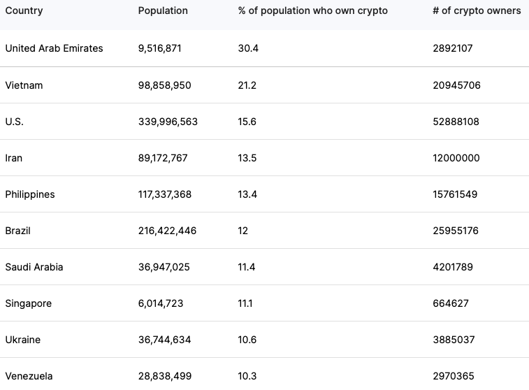 En Yüksek Kripto Varlığı Oranına Sahip Ülkeler Bazı ham rakamları görmek için bazı istatistiklere bakalım. Bu alanda gelişim için çok fazla yer var! Bu grafik, kripto varlığı oranına göre ilk 10 ülkeyi sıralar; yani kripto sahibi nüfusun yüzdesi. Bu rakamlar, 2023'e aittir.