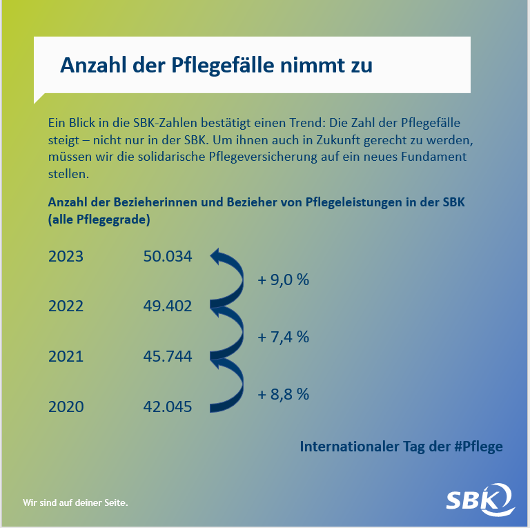 Die Zahl der #Pflegebedürftigen steigt. Wir sollten jetzt...

👉Die Finanzierung der Pflegeversicherung sicherstellen
👉 den Pflegeberuf aufwerten
👉 Chancen der Digitalisierung nutzen

Mehr Ideen: bkk-dachverband.de/versorgung/pfl…
Internationaler Tag der #Pflege am 12. Mai @BKKDV