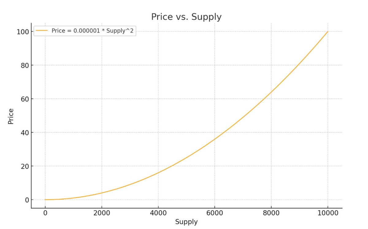 最初看到这个词是在最近Solana上大火的@pumpdotfun 文档中看到的，Pump的具体玩法我就不多介绍了，下面简要说明一下Bonding  Curve的一些知识点👇。 1. 定义和分类