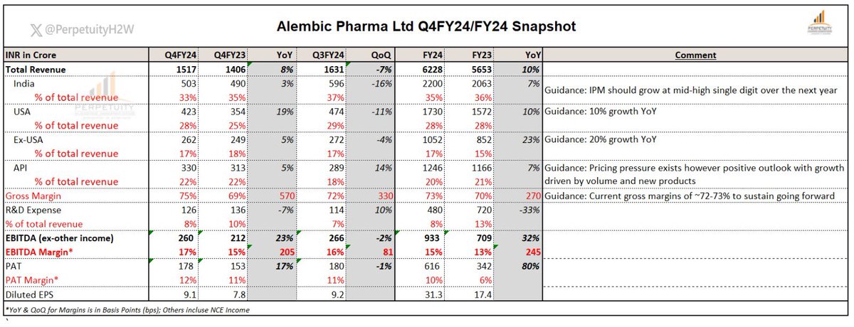 #AlembicPharma #Q4FY24: Rev. ~10% YoY growth aided by growth of ~10% & ~23% YoY for USA and Ex-USA respectively.

Mgmt. guided the current R&D run-rate to sustain with a CAPEX outlay of ~₹300cr for FY25. 

#Health2Wealth #Perpetuity