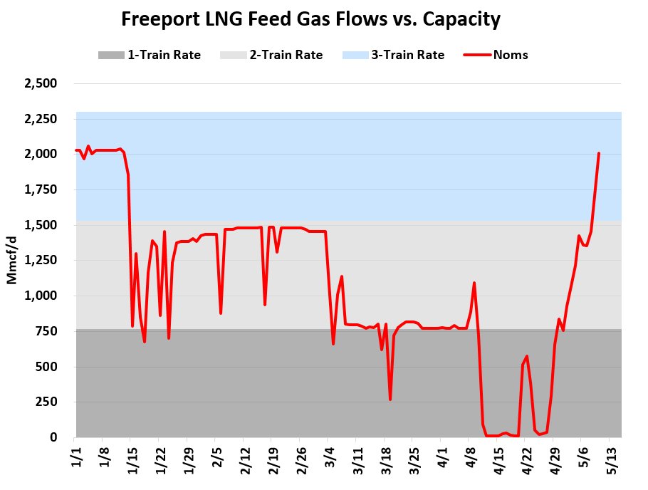 Freeport LNG feed gas flows elevated to >2 Bcf/d with today's early cycle data, with all three trains now clearly online after the months long outage.  #natgas #ongt #lng
