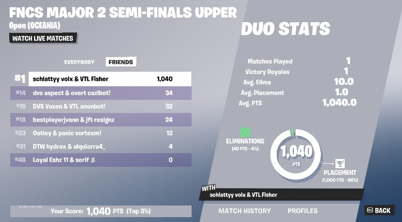 fakevolx's tweet photo. 1ST ONTO FNCS GRANDS @Ghostz1x https://t.co/F4KziXUBgP