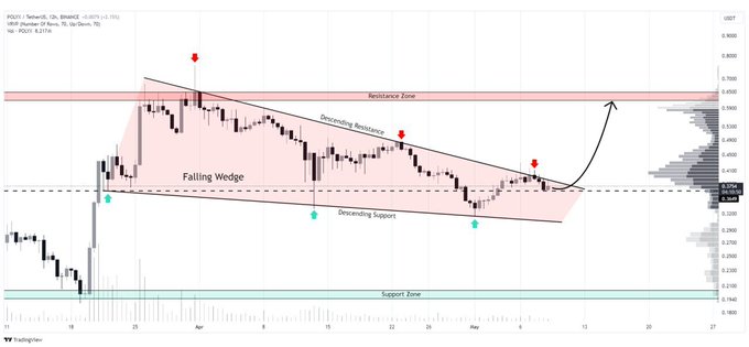 #POLYX/USDT 🚀📉

Exciting times ahead for $POLYX as we anticipate a potentially bullish 📈 breakout from the falling wedge! 

#Crypto #TradingSignals