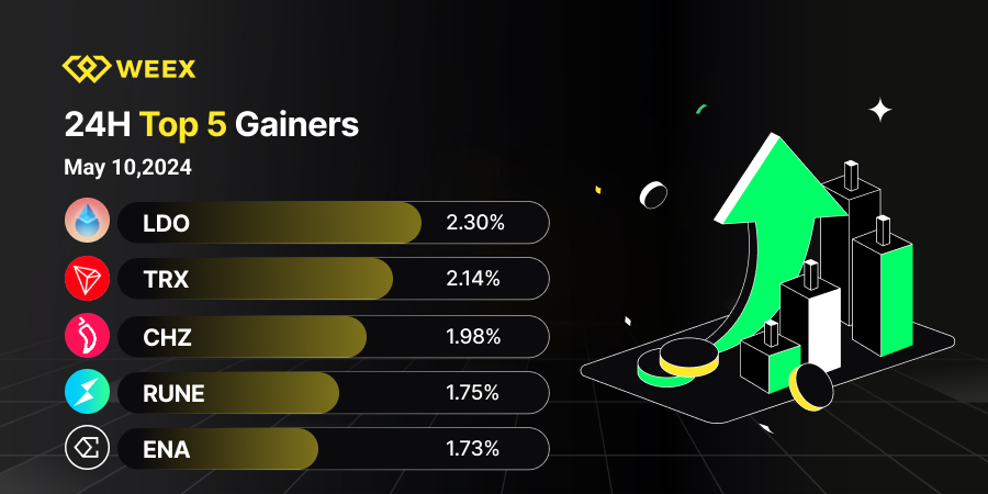 💸#WEEX Daily TOP 5 Gainer (May 10,2024)! 💰 $LDO $TRX $CHZ $RUNE $ENA Tag us & tell us which coins are your top picks! 🙌Register Instantly Here (Fastest Signup in Crypto)weex.com/register/?chan… #weexexchange #CryptoGains #cryptoMarket #WEEXTop5