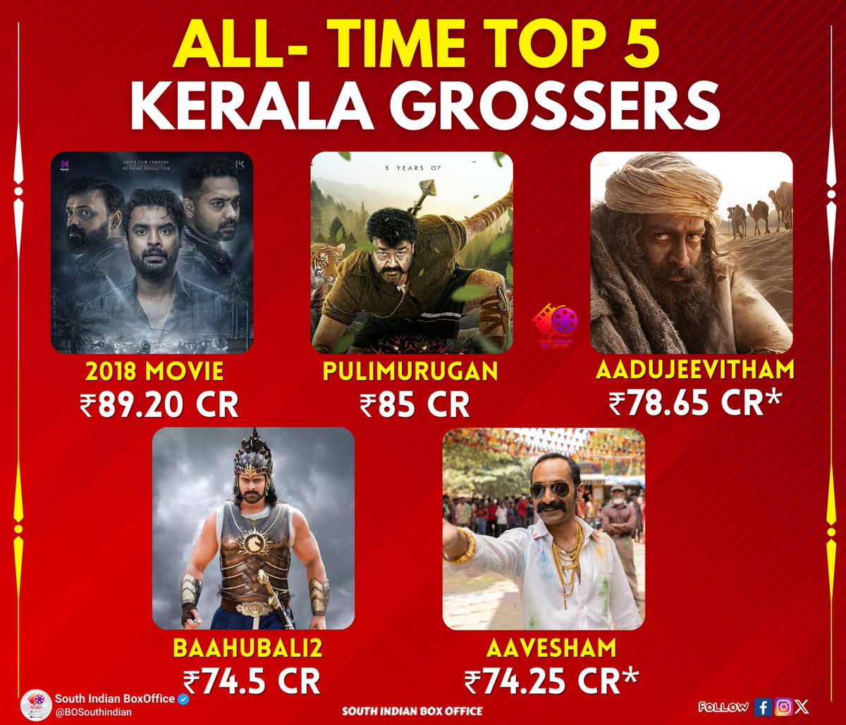 All Time Top 10 Kerala Grossers 

1 #2018Movie : ₹89.2 Cr
2 #Pulimurugan : ₹85 Cr
3 #Aadujeevitham : ₹78.65 Cr*
4 #Baahubali2 : ₹74.5 Cr
5 #Aavesham : ₹74.25 Cr*
6 #ManjummelBoys : ₹72.10Cr
7 #KGFChapter2 : ₹68.5 Cr
8 #Lucifer : ₹66.5 Cr
9 #Premalu :  ₹62.75 Cr
10 #LEO :…