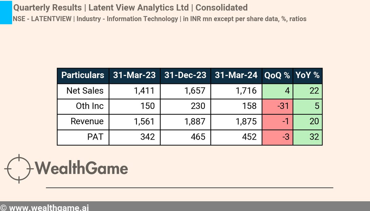 #QuarterlyResults #ResultUpdate #Q4FY24
Company - Latent View Analytics Ltd #LATENTVIEW Quarter ending 31-Mar-24, Consolidated Revenue increased by 20% YoY,  PAT increased by 32% YoY
For live corporate announcements, visit :  wealthgame.ai