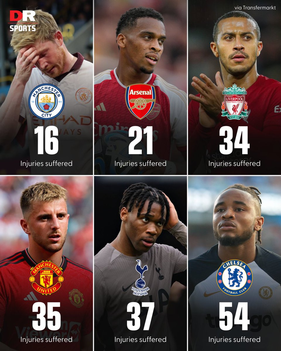 Chelsea have suffered a lot of injuries this season! 🤕 #Chelsea #CFC