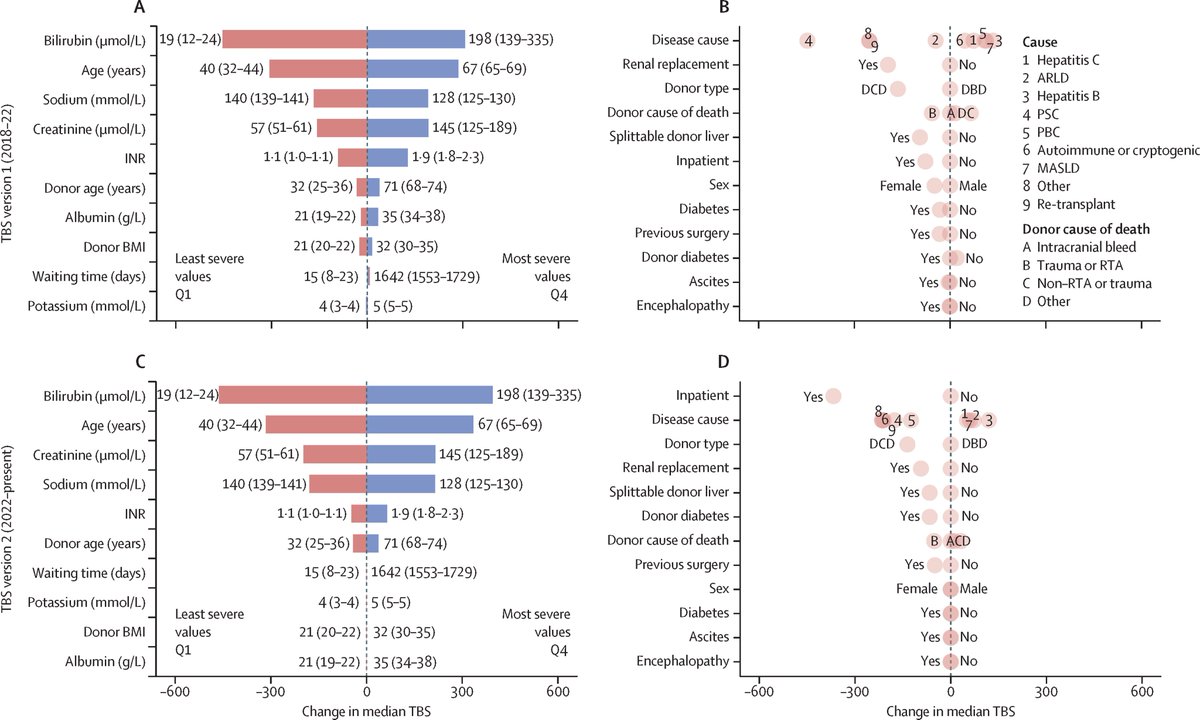 Effect of recipient age on prioritisation for liver transplantation in the UK: a population-based modelling study by Anthony Attia @EdinUniMedicine and colleagues thelancet.com/journals/lanhl…