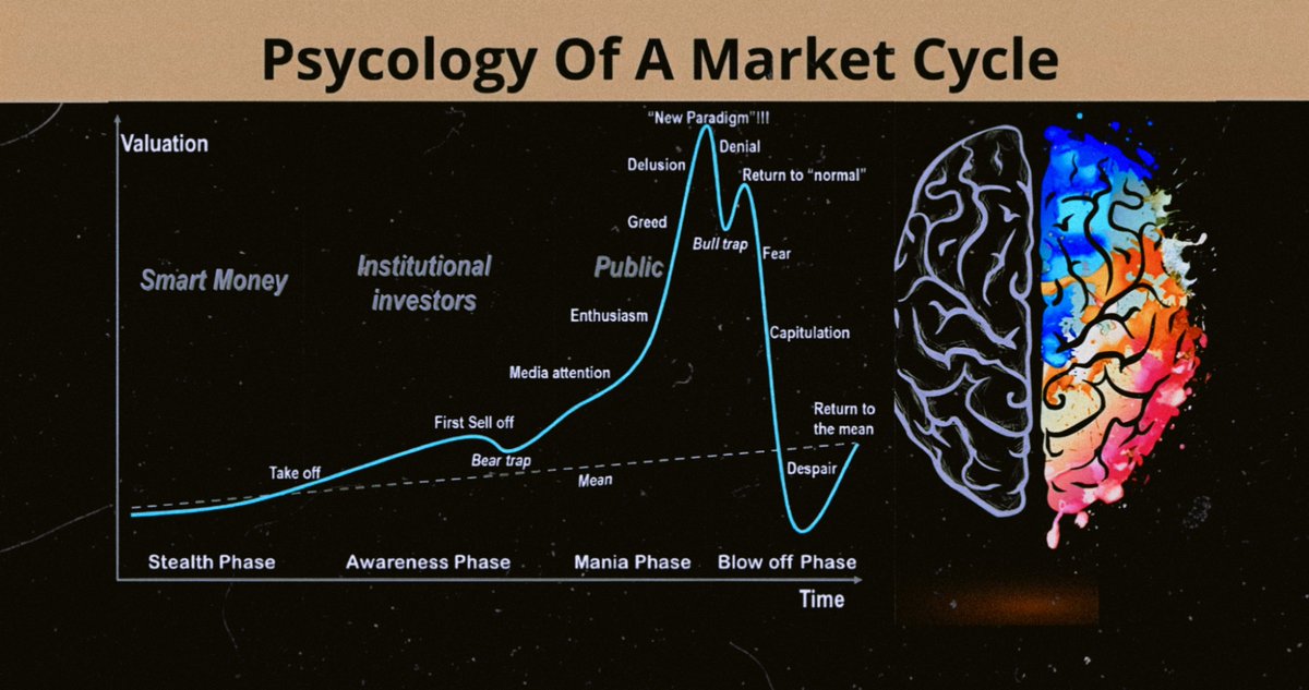 0xDimension's tweet photo. Markets are driven by market cycles. People experience different emotions during these market cycles ranging from fear to greed. Here are the different emotions experienced by investors during market cycles.

-+*Explaining Thread*+- 🧵✨ https://t.co/wcRtS0DwpO
