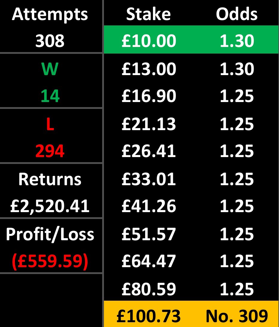 SpainTrainTips's tweet image. SpainTrain 10 Bet Challenge!💰

Bet 1 is a winner!✅
 
⭐️Bet 2⭐️

🇦🇺Darwin Premier League⚽️
Casuarina v Mindil Aces
Over 1.5 1st Half Goals @ 1.3

£13 &amp;gt;&amp;gt; £16.90

❤️+ 🔁 🙏

#GamblingTwitter #sportsbets #sports #GamblingX #bettingtips #betting