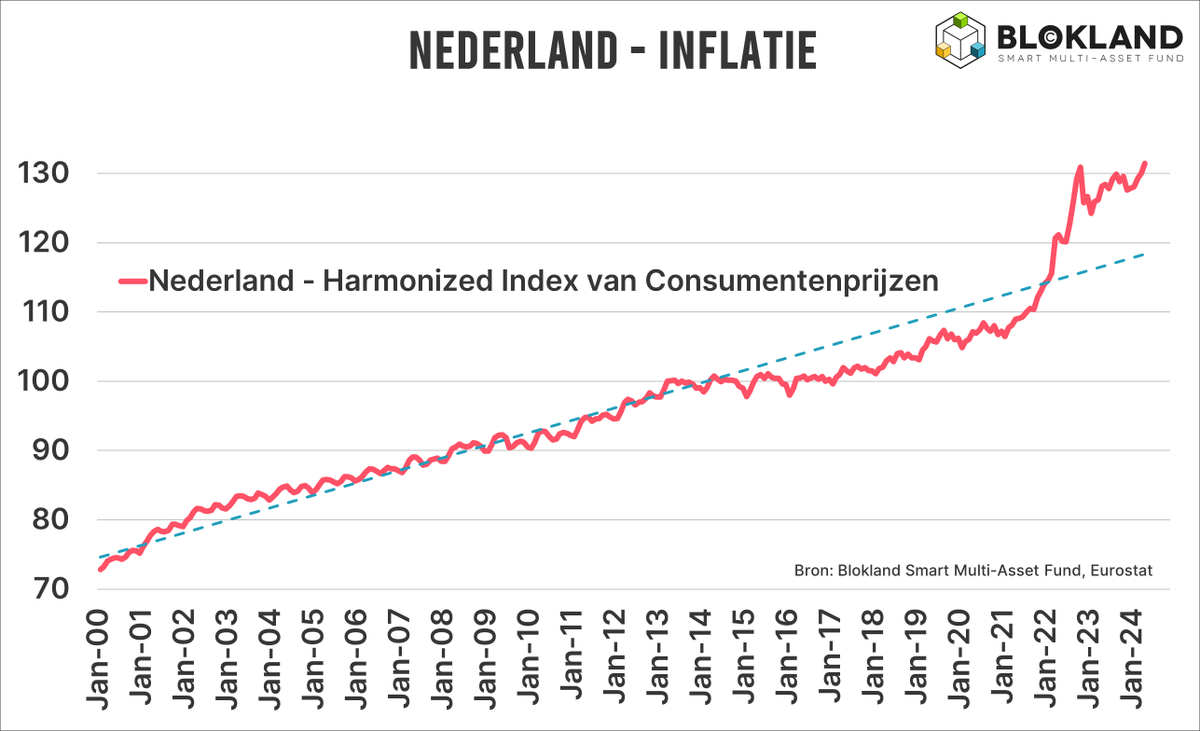 De willekeur van wanneer De Nederlandsche Bank (#DNB) zichzelf neerzet als een ‘bewaker van stabiele prijzen’ en verantwoordelijk voor ‘inflatiebestrijding’ begint ergernis op te wekken.

Na mijn vorige post over dat DNB er bewust voor koos om de rol van het (exorbitante)
