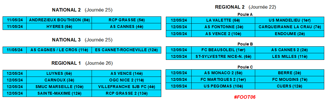 Marc_Aluni's tweet photo. Derby sous haute tension entre Cagnes et Le Cannet en N3, dimanche décisif pour Mandelieu en R2. Le programme du week-end foot amateur 👇
#ASCannes #Grasse #RCPG #ASCC #Cagnes #ESCR #VSJBFC #Vence #OGCNice #ASCannes #Mandelieu #Mougins #ASFontonne #Beausoleil #ESSNN #Foot06 https://t.co/iOSQhYPHKn