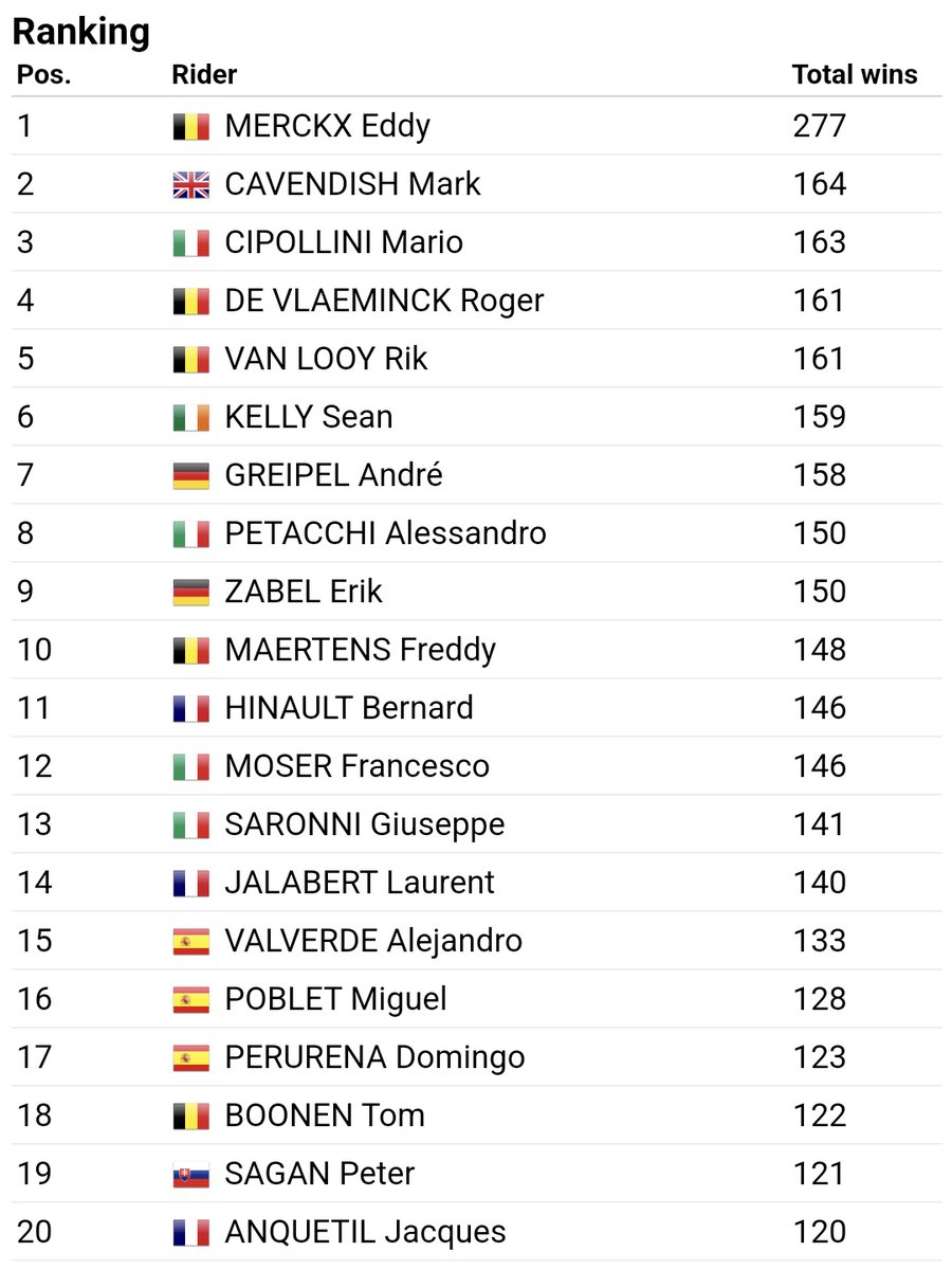 After yesterday, Mark Cavendish has 164 victories, one more than Mario Cipollini. Officially, the best sprinter of all-time. 👍 Source: @ProCyclingStats