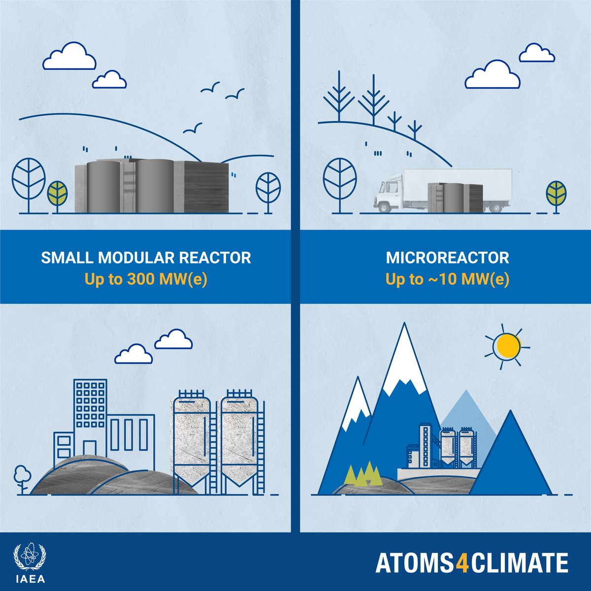 Small and micro nuclear reactors could provide the low carbon energy and heat needed to help decarbonize both the energy sector and industrial processes in the transition to #NetZero. Learn more here 👉 atoms.iaea.org/3vFf0M7