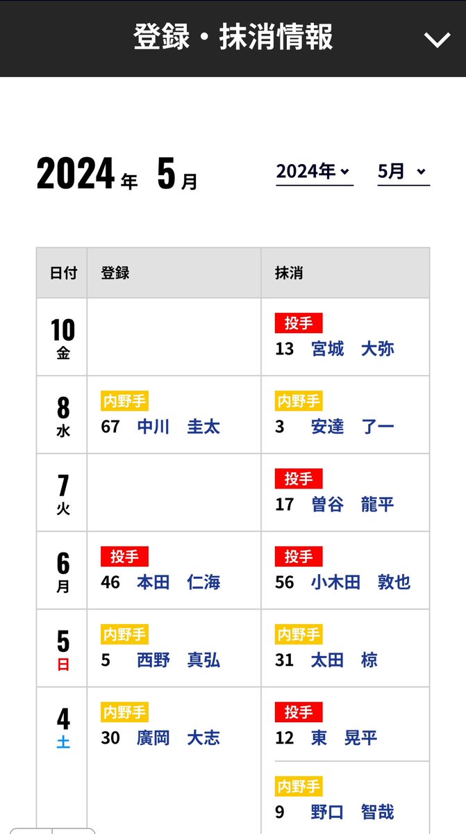 昨年、森友哉が離脱した時にも全員で戦い抜いたオリックスです。昨年と同じ様に宮城が戻ってくるまで、全員で戦い抜いて行きましょう💪😤
ファンは選手を信じて応援あるのみ‼️
『全員で勝つ❗️』
私は暫くこっちにスローガン変更します
👏👏👏