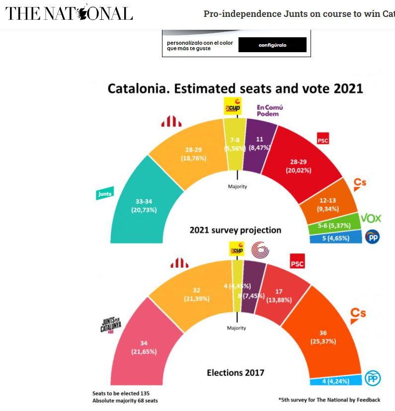 Això es el que deia la "Enquesta" "Prohibida" del 2021. Que no us enganyin, a Catalunya les curses mai son a dos, sinó a tres. Indecisos, camp obert i falsa certesa pel conservadorisme de les cases d'enquestes. (i lo de la cuina de les enquestes prohibides, ja tal).