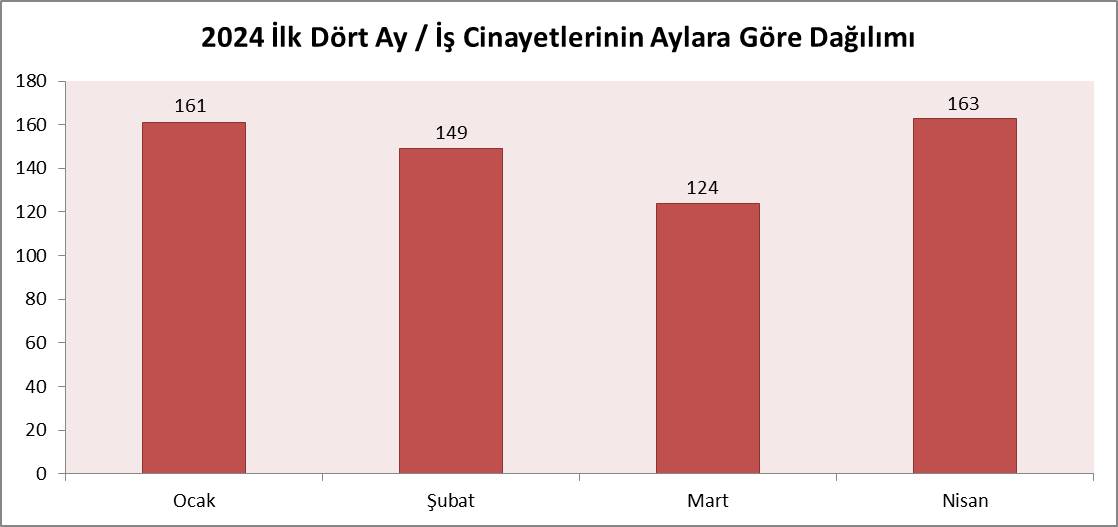 #ÖğretmenTekYürek @isigmeclisi NİSAN RAPORUNU AÇIKLADI Nisan ayında en az 163 işçi hayatını kaybetti.. İstanbul Masquerade Club’da göz göre göre toplu iş cinayeti (29 İşçi hayatını kaybetti)meydana geldi.. 2024 Nisan Ayı iş cinayetleri raporu tam linki isigmeclisi.org/21007-nisan-ay…