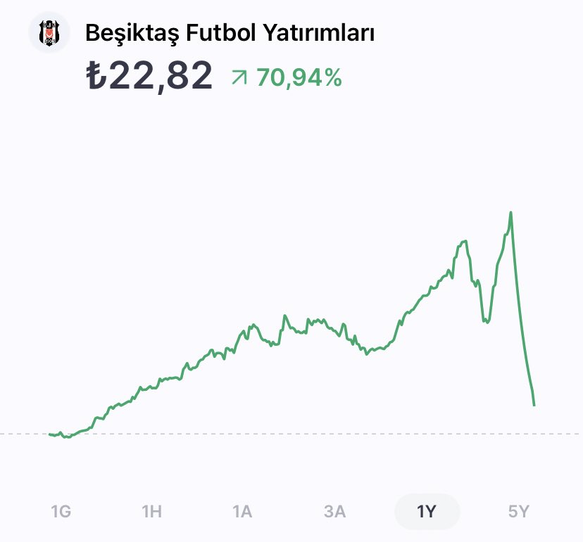 📊 #BJKAS üst üste 13. tabana ulaştı.