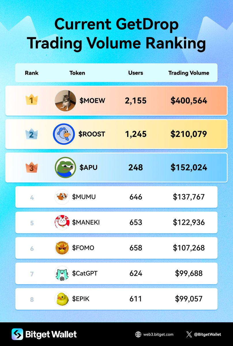 🍃 Our #GetDrop campaign has been in full swing! 📝 Here's the latest rankings of trading volume so far! 🥇 - $MOEW (@donotfomoew) 🥈- $ROOST (@RoostCoin) 🥉 - $APU (@ApusCoin) 🌟 The race is still very tight and positions can still be changed! Activate your communities and get…