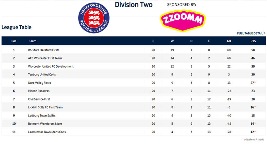 @zzoommfullfibre @WellandJuniorFC @ColtsPegasus @HintonFirsts @LadsClubFc @LedburyTown1893 @FootieInAction @bengoddard_HT @herefordtimes @HerefordshireFA @YourHereford1 Final Standings in the @zzoommfullfibre HFL Div 2

🏆 @rostarshereford

⚽️Top Scorers:
🥇 Joseph Sedgwick 20 @AFCWorc 
🥈 Nick Welch 18 @CSFC_Hereford 
🥉 Owen Endacott 15 @WorcesterUtdDev 

🚫Fewest Conceded:
🥇 @rostarshereford 20
🥈 @AFCWorc 21
🥉 @WorcesterUtdDev 32