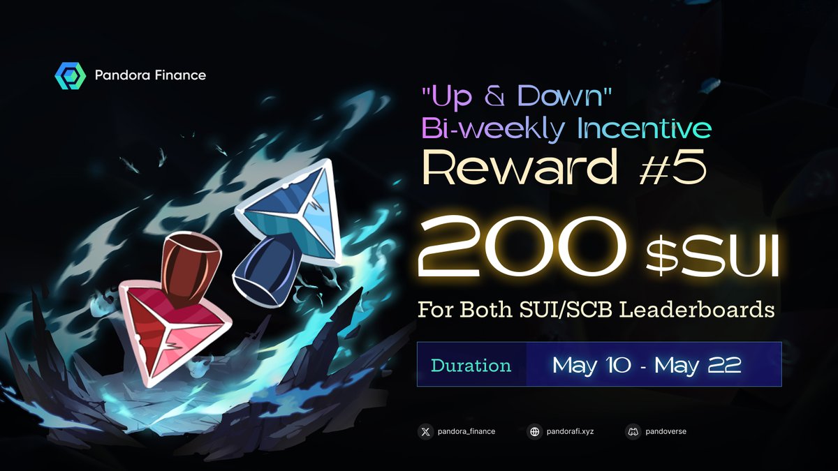 'Up & Down' Incentive Reward #5 is here 🚀!

⏰ Duration:
- May 10 - May 22

💰 Rewards:
- 200 $SUI reward pool for both SUI/SCB leaderboards
- 8 Pandorian WL spots for the top 4 SUI/SCB rankings

Join us now 👇
app.pandorafi.xyz/games/up-and-d…

#Sui #BuildOnSui #PandoraFinance