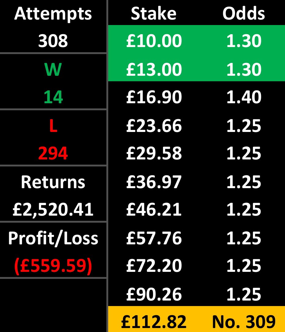 SpainTrainTips's tweet image. SpainTrain 10 Bet Challenge!💰

Bet 2 is a winner!✅
 
⭐️Bet 3⭐️

🇦🇺Darwin Premier League⚽️
Casuarina v Mindil Aces
Over 2.5 1st Half Goals @ 1.4

£16.90 &amp;gt;&amp;gt; £23.66

❤️+ 🔁 🙏

#GamblingTwitter #sportsbets #sports #GamblingX #bettingtips #betting