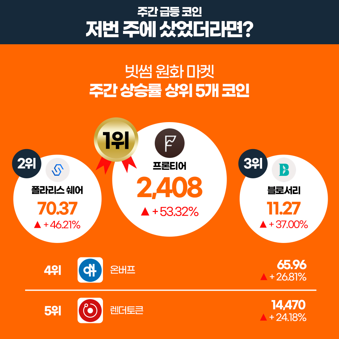 [5월 2주차 빗썸 위클리리포트] 💡 주간에 가장 핫했던 기사 미국 시장의 변화에 희비가 교차하는 비트코인 #BTC 🔗 이번 주 주목해야 할 프로젝트 온버프 $ONIT 폴리곤 $MATIC ⭐️ 빗썸에 새롭게 추가된 가상자산 아이오즈 네트워크 $AIOZ 니어프로토콜 $NEAR 자세한 내용은 👉