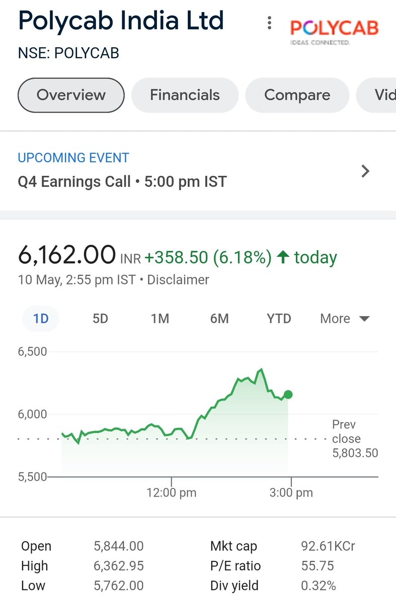 #polycab reported the highest ever yearly and quarterly revenue and profitability.

Quarterly nos👇
✅️PAT up 29% YoY to 553Cr.
✅️Revenue up 29% YoY to 5592Cr.
✅️Announced a dividend of ₹30

#StockMarket #StocksToBuy