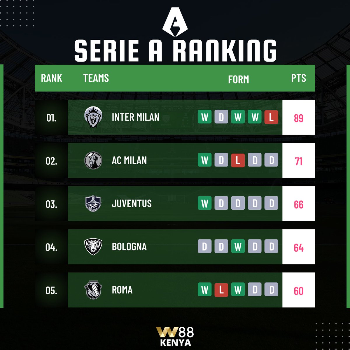 Top 5 of the serie A table Unaona team yako kweli? #JoinW88