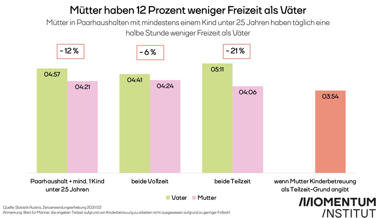 Am Sonntag ist zum 100. Mal Muttertag. Eine Auswertung der #Zeitverwendungserhebung zeigt: Mütter haben weniger Freizeit als Väter, sie können sich weniger ausruhen und sie haben auch weniger Zeit ganz für sich allein. Ein #Muttertags-🧵. 1/