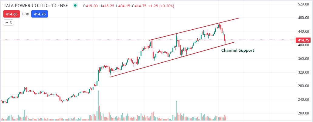 TATA POWER
👉🏻At channel support 
👉🏻Support level 400-395
👉🏻Looks good if respect this support
👉🏻Swing reversal candidate
👉🏻Keep an eye

#Breakoutstocks #stockmarketindia