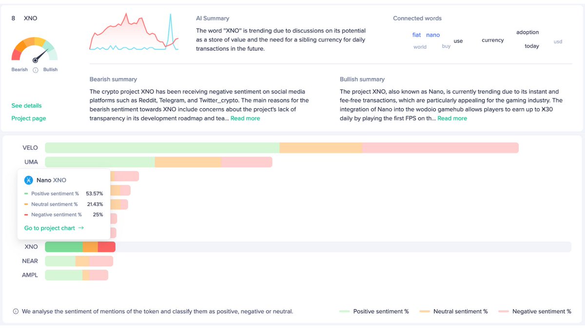 $XNO: Nano trends as feeless and instant rhyme with gaming

💡insights.santiment.net/read/xno-nano-…

On May 10, the feeless and instant cryptocurrency Nano (XNO) was in the 8th position of @santimentfeed's trending coins with a bullish signal.

Currently, XNO holds a low $155 million market