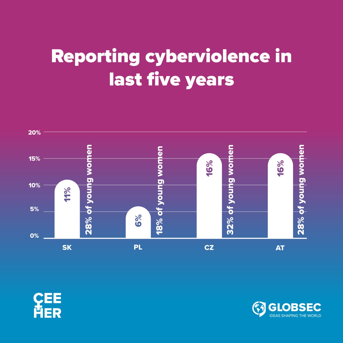 1 in 5 women in Austria have temporarily or permanently withdrawn from social media after experiencing cyberviolence. 

Cyberviolence can have serious impacts on victims, resulting in long-term psychological trauma. 

Learn more in our latest report: bit.ly/49KJ9rQ