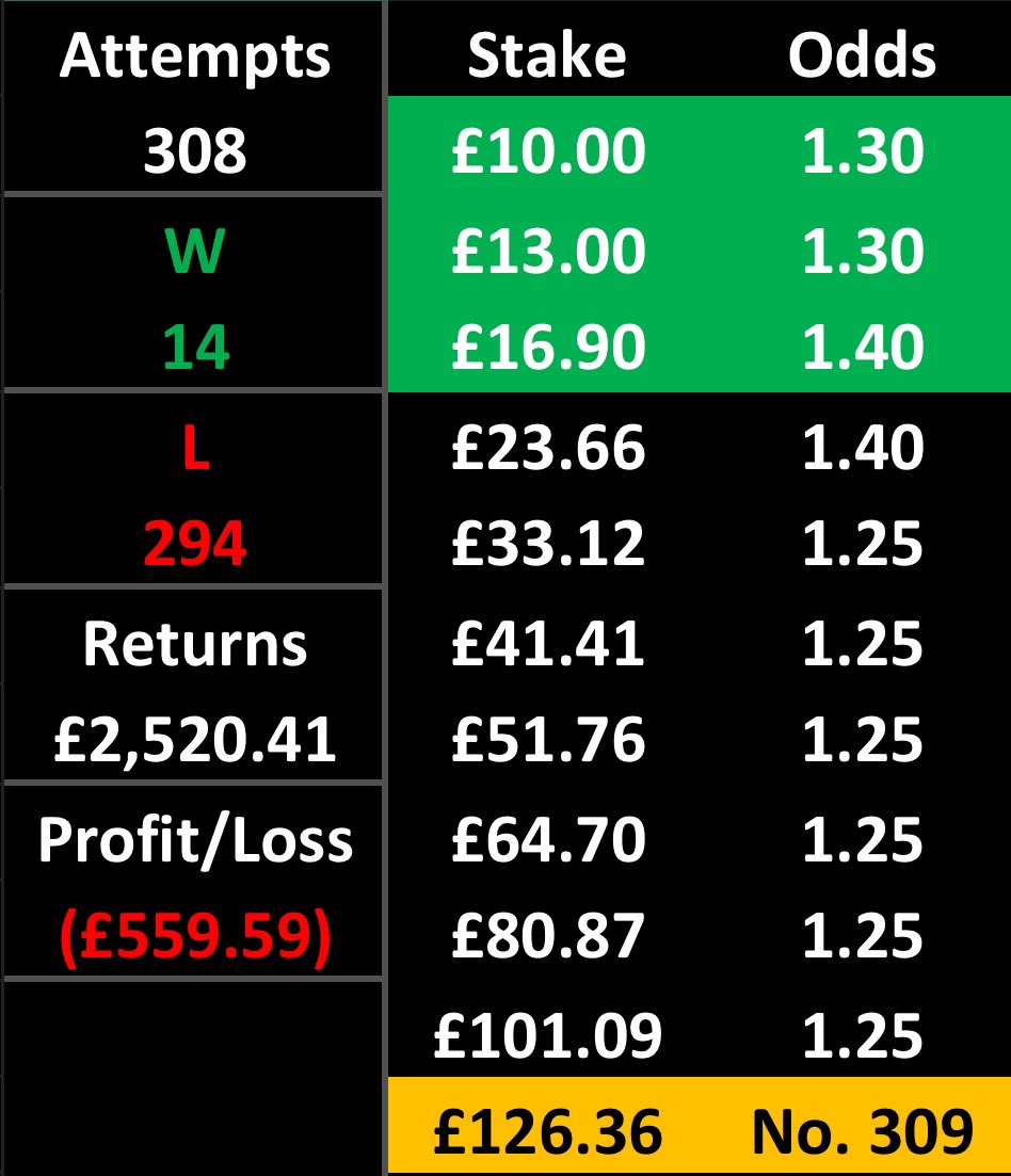 SpainTrainTips's tweet image. SpainTrain 10 Bet Challenge!💰

Bet 3 is a winner!✅
 
⭐️Bet 4⭐️

🇦🇺A-League⚽️
Sydney FC v CCM
Over 0.5 1st Half Goals @ 1.4

£23.66 &amp;gt;&amp;gt; £33.12

❤️+ 🔁 🙏

#GamblingTwitter #sportsbets #sports #GamblingX #bettingtips #betting