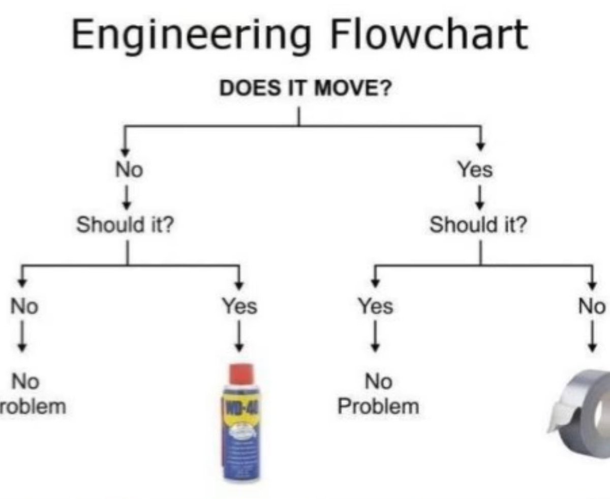 The Engineering Flowchart