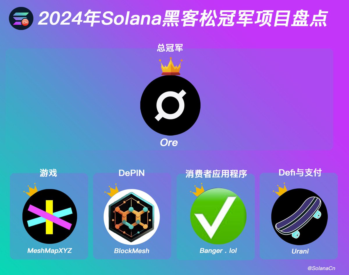 Solana 2024年黑客松冠军盘点

比VC更早一步发掘早期机会

哪些项目普通用户也可以参与👇

1/ Ore （总冠军）
◈推特：@OreSupply
◈代币： $ORE 市值800万美元
CA：oreoN2tQbHXVaZsr3pf66A48miqcBXCDJozganhEJgz

令人意外的是，让 Solana 网络几度崩溃的挖矿项目 Ore 拿下此次黑客松的总冠军, $ORE