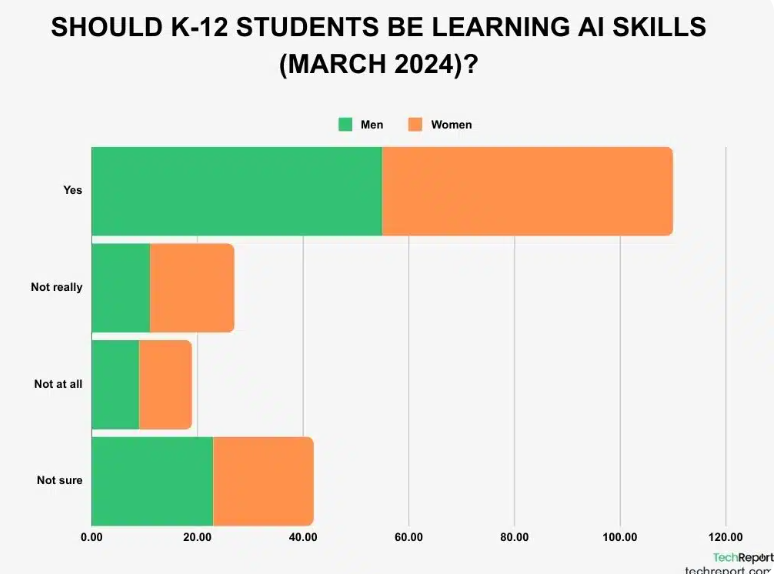 Do you think K-12 students should be learning #AI skills?
Most people believe learning AI skills is important for the future. Do you agree?
techreport.com/statistics/ai-…
#writing #article #AIinEducation