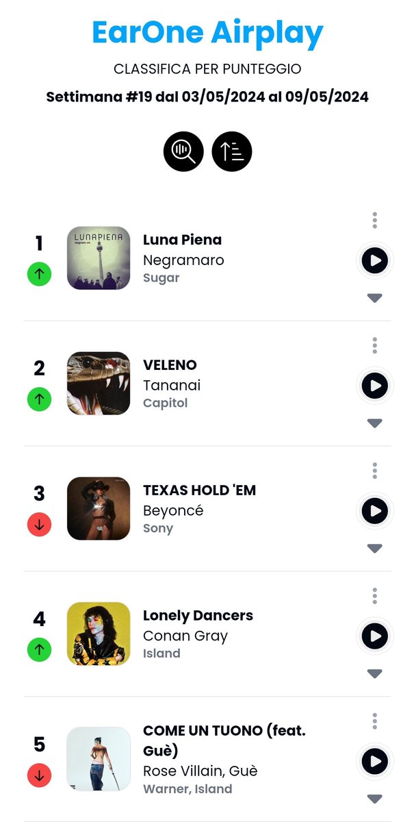 AirPlay radio @earonemusic: i @Negramaro conquistano il primo posto della classifica con “Luna Piena” (+6). Sale in classifica (secondo posto, +1) “Veleno” di @Tananai5 che precede “Texas Hold ‘Em” di @Beyonce (terzo posto, -1)