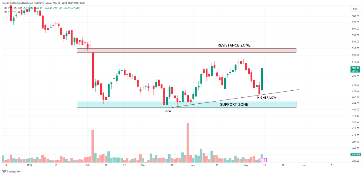 #UPL

UPL - Reversal Candidate?    
Have a look on this daily chart.      

Not a recommandation.   

Please trade as per your own decision.

#StockMarketindia #stockstowatch #investing #learning