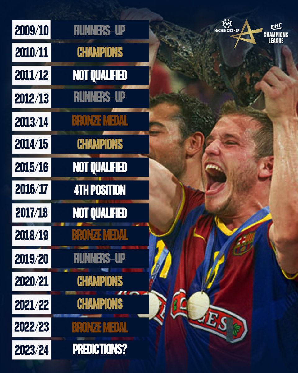 ✅ 4 #ehffinal4 trophies since the new FINAL4 format
✅ 12 participations in 15 editions
✅ The most successful team in Cologne

Will they be able to lift the trophy this season too? 🤔
#ehfcl @FCBhandbol