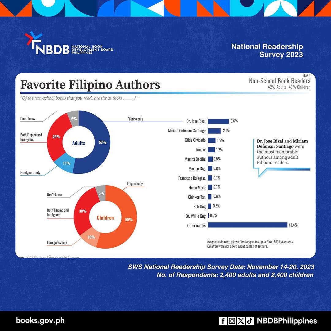 jonaxx is one of the favorite authors of Filipino readers according to NBDB’s National Readership Survey 2023.