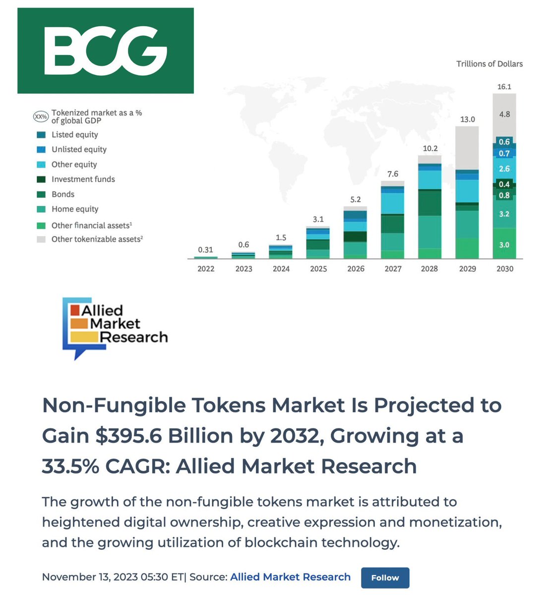 💥The future of cryptoassets lies in real-world asset tokenisation (#RWA) 🌍 #RWAFINANCE

According to an analysis by The Boston Consulting Group (BCG) @BCG , the market for asset tokenization is expected to reach an estimated $16 trillion by 2030, which would represent…