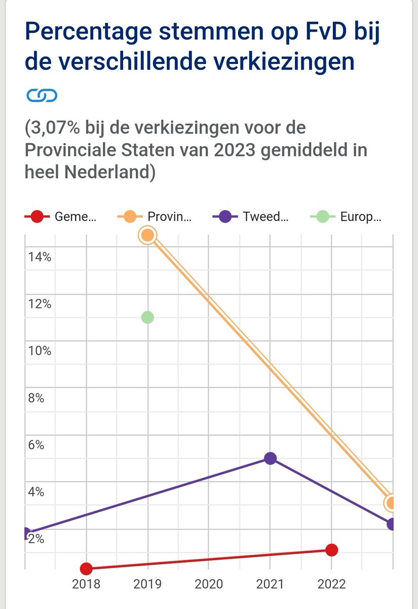 MarijkeRKLB's tweet photo. @akkermans_amigo Het einde is in zicht, volledig verkloot door Thierry Baudet.

Het gaat hem om de centjes, niet de politiek.

#StopFVD https://t.co/QimUeqZSu4