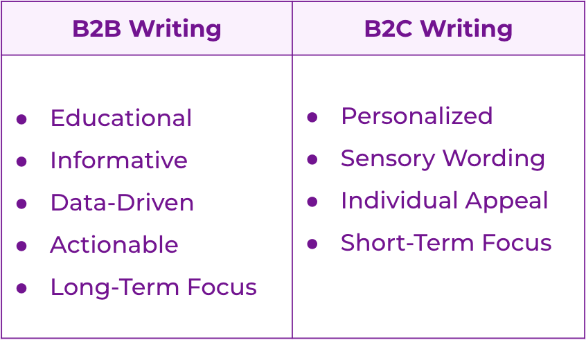 #infographic: B2B writing vs B2C writing #writer #writing #words #wording #datadriven #actionable #informative #writers #b2b #b2c