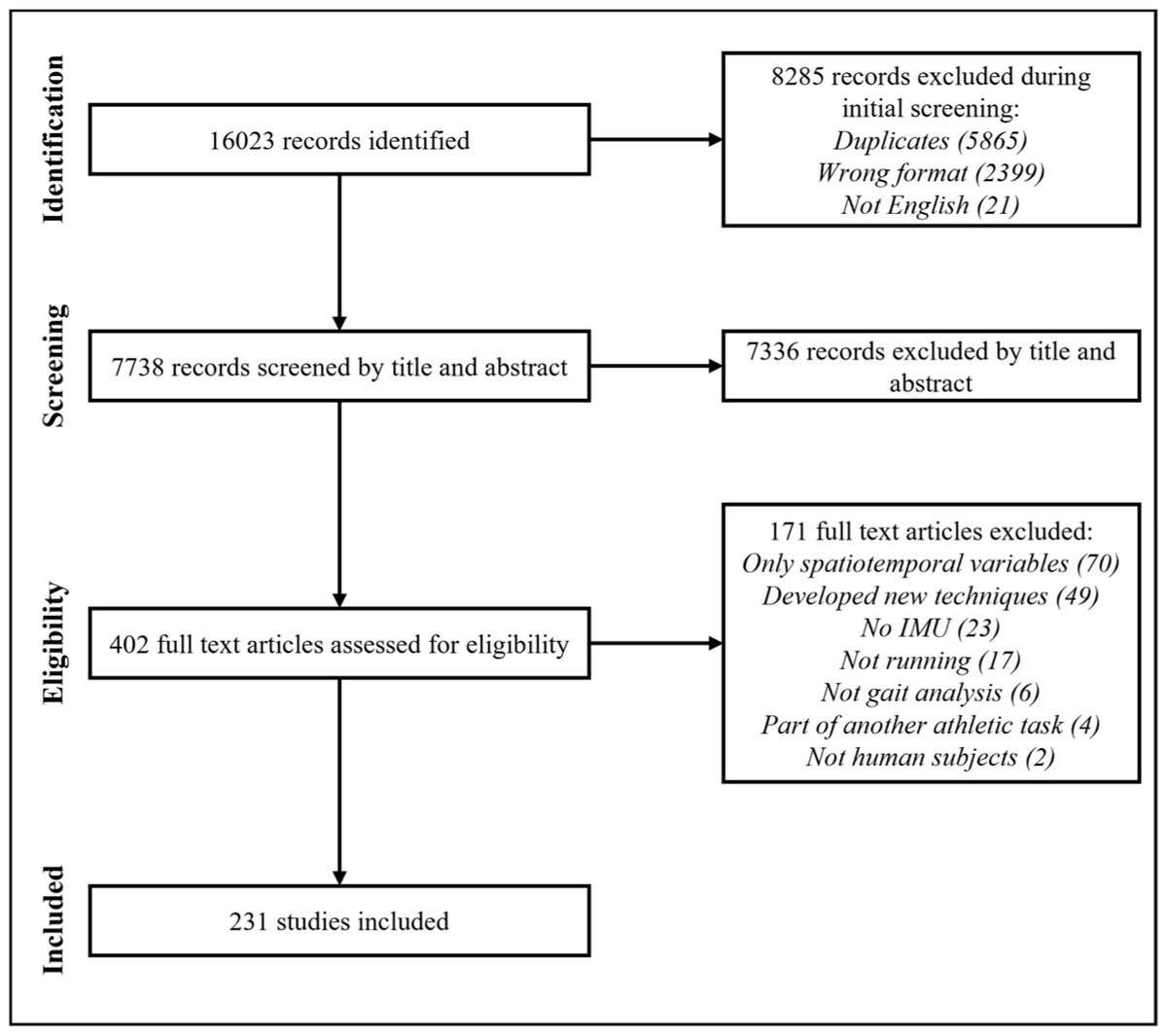 Is This the Real Life, or Is This Just Laboratory? A Scoping Review of IMU-Based Running Gait Analysis mdpi.com/1424-8220/22/5… @UCalgary @WesternUNews #biomechanics #wearable_devices #injury #running_conditions