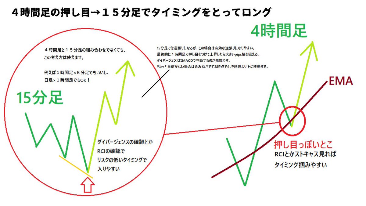 📈大きい時間足の押し目を狙うコツ📈】 大きい時間足の押し目は、下位足で反転する根拠を待ってから狙うとリスク低めでエントリーできるので基本として覚えておくのが重要です！  基本の一例ですが この型を覚えて 日足×4時間足、4時間足×5分足 などの組み合わせに合わせて ...