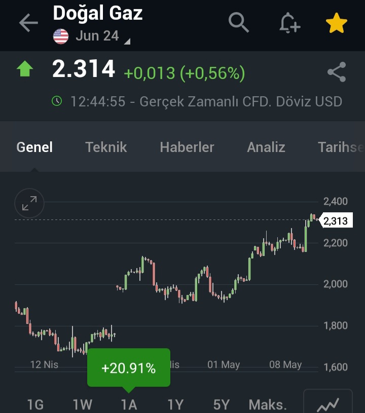 Dogalgaz 1 ayda %20 yukseldi.
#sise ve #aksen icin olumlu.